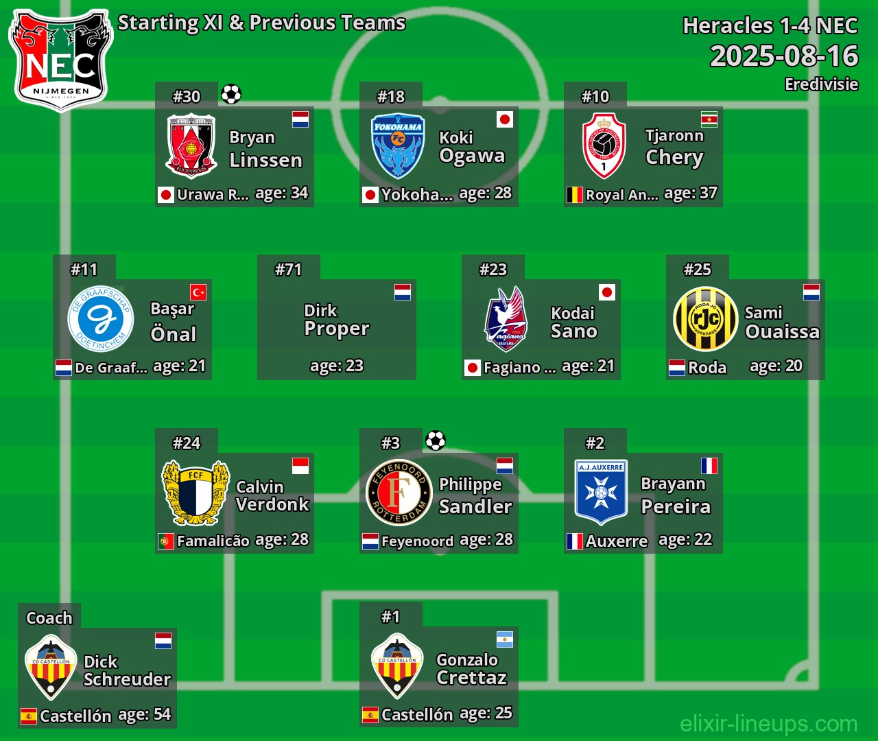NEC Starting XI & Previous Teams 2025-08-16
