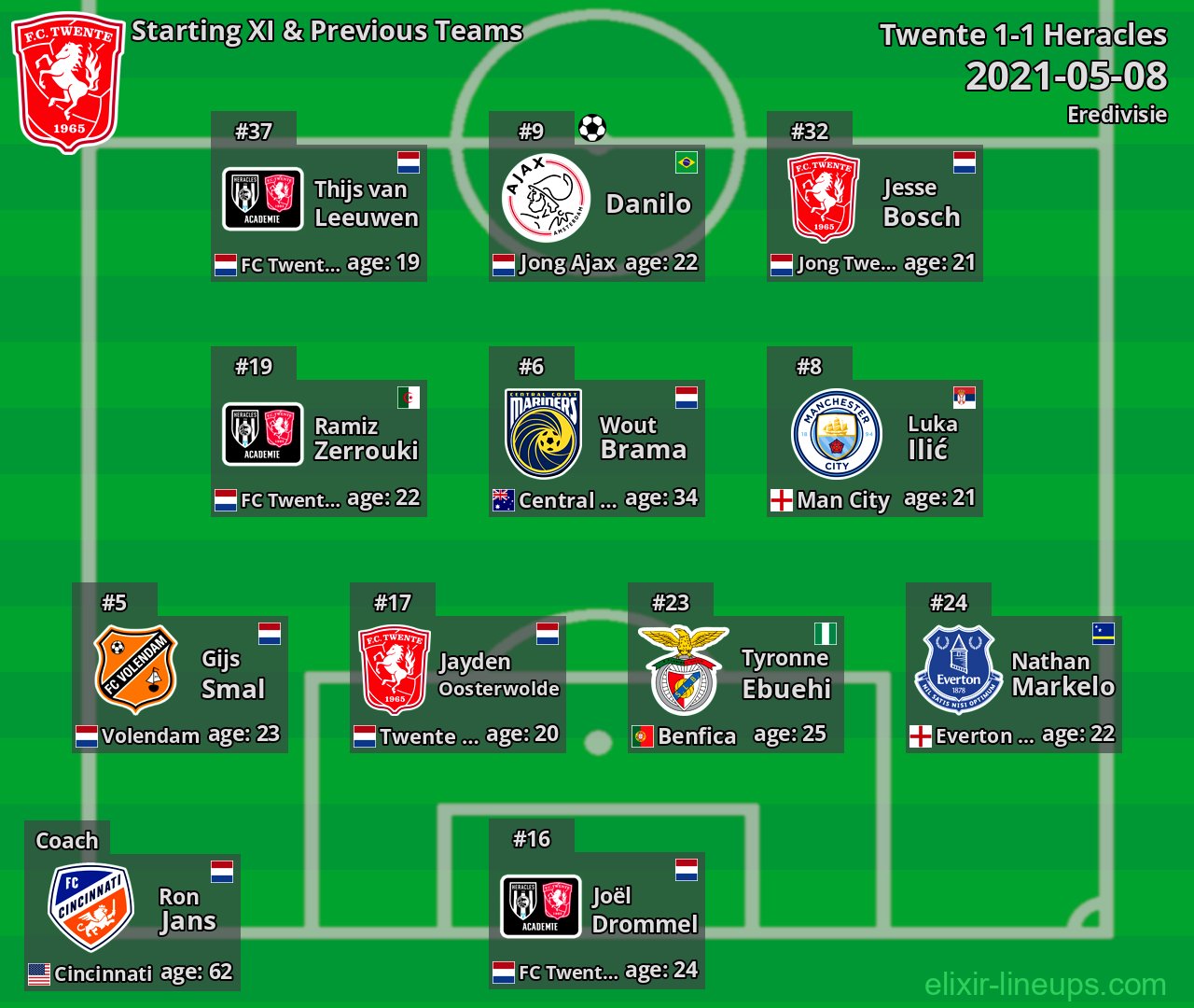 Twente Starting XI & Previous Teams 2021-05-08