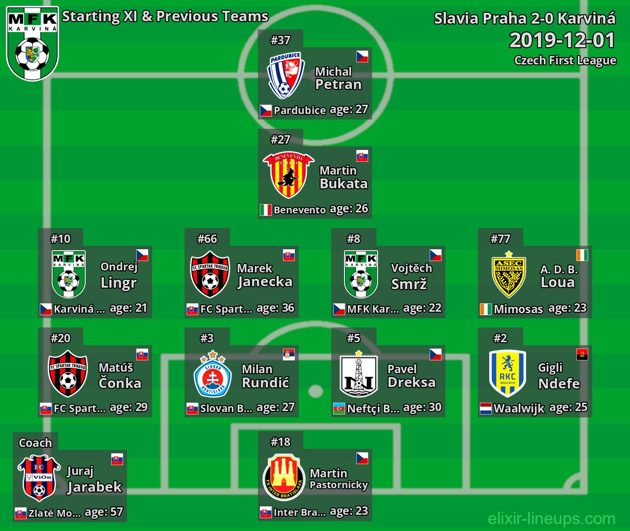 Karviná Starting XI & Previous Teams 2019-12-01
