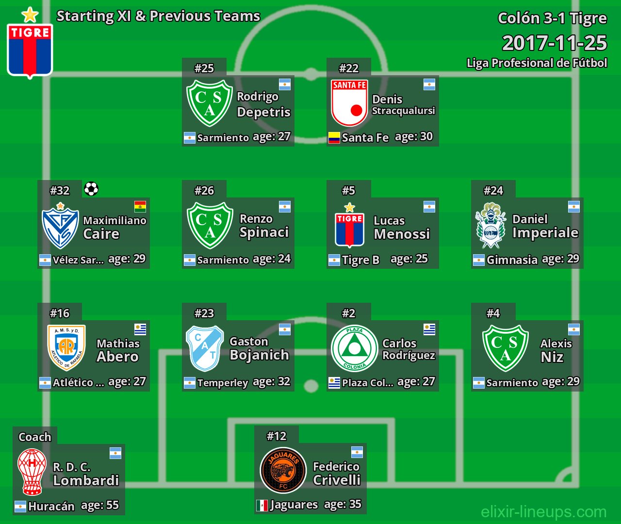 Tigre Starting XI & Previous Teams 2017-11-25