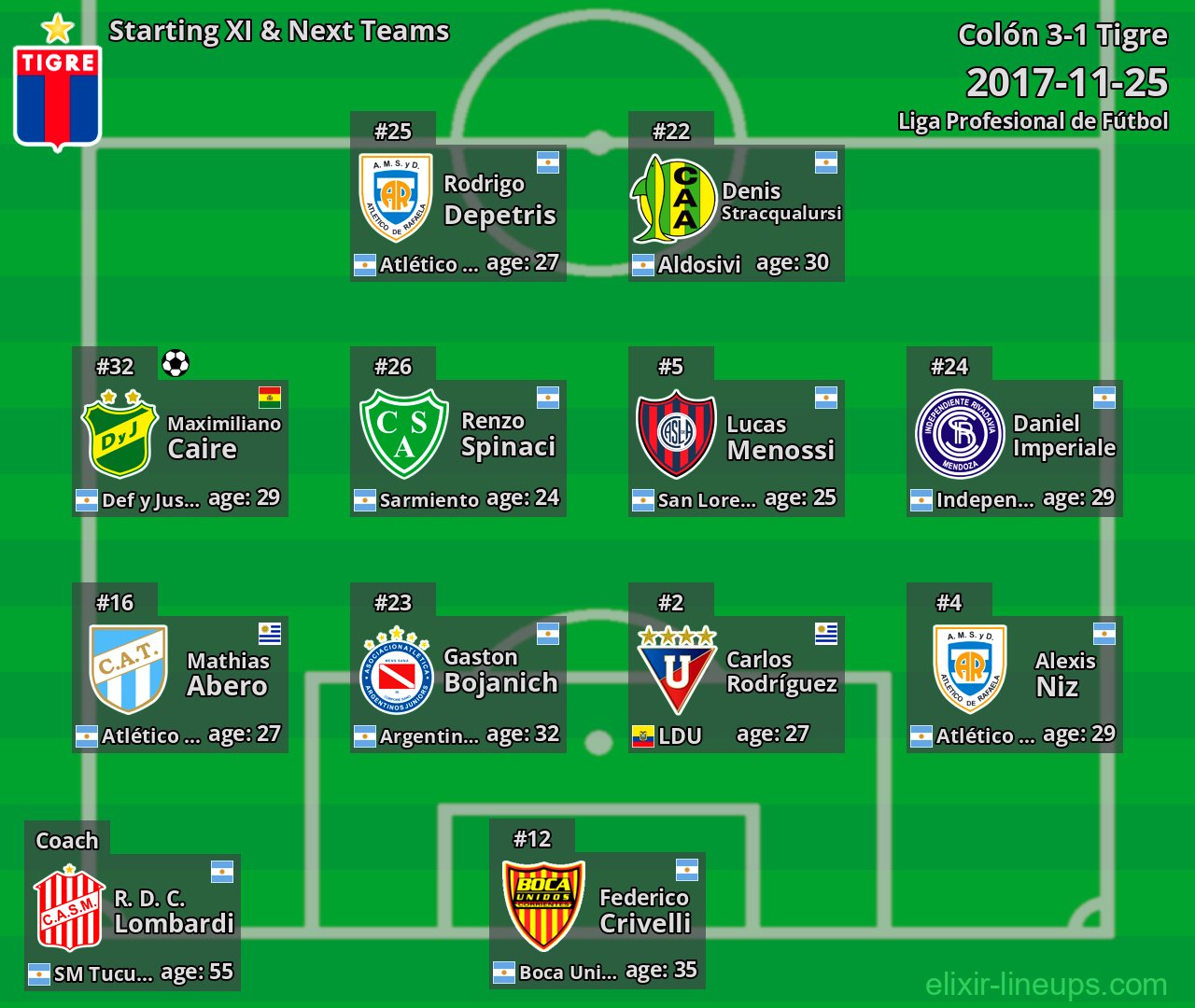 Tigre Starting XI & Next Teams 2017-11-25