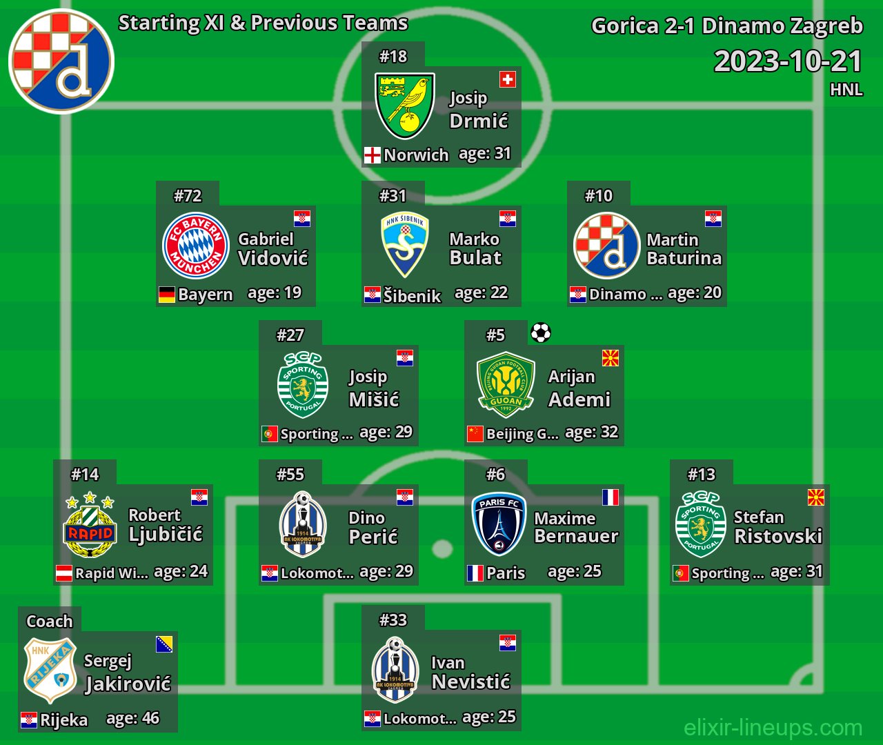 Dinamo Zagreb Starting XI & Previous Teams 2023-10-21