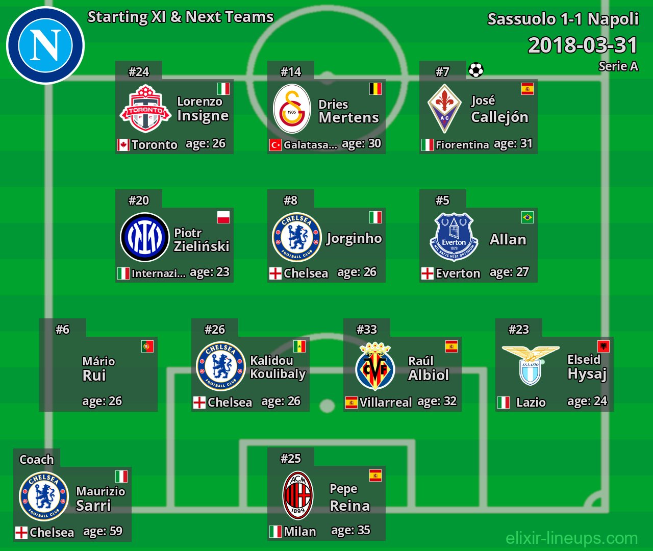 Napoli Starting XI & Next Teams 2018-03-31
