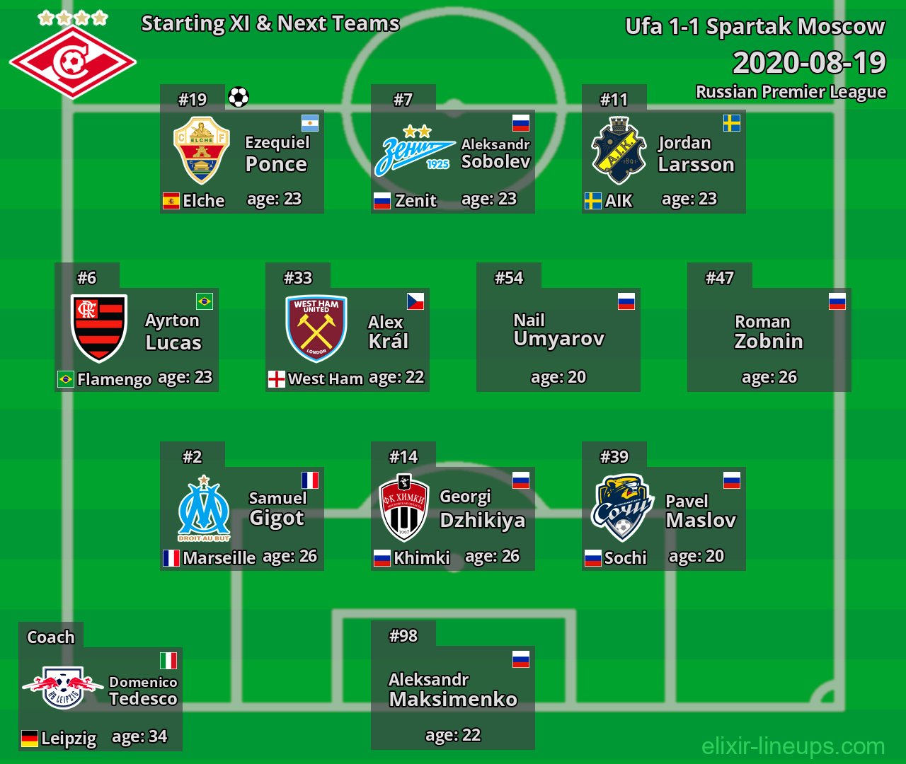 Spartak Moscow Starting XI & Next Teams 2020-08-19