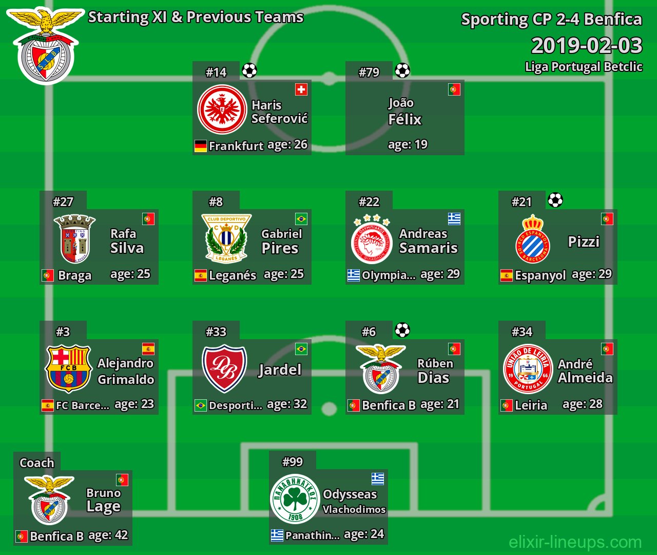 Benfica Starting XI & Previous Teams 2019-02-03