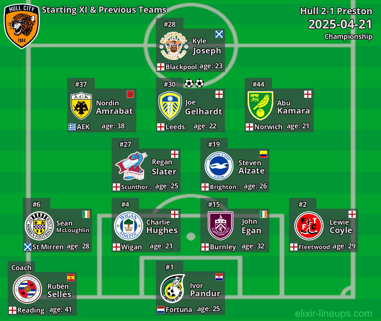 Hull Starting XI & Previous Teams 2025-04-21