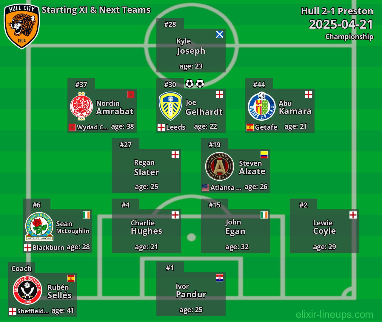 Hull Starting XI & Next Teams 2025-04-21