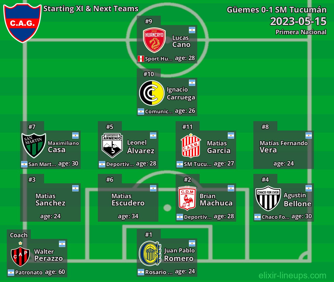 Güemes Starting XI & Next Teams 2023-05-15