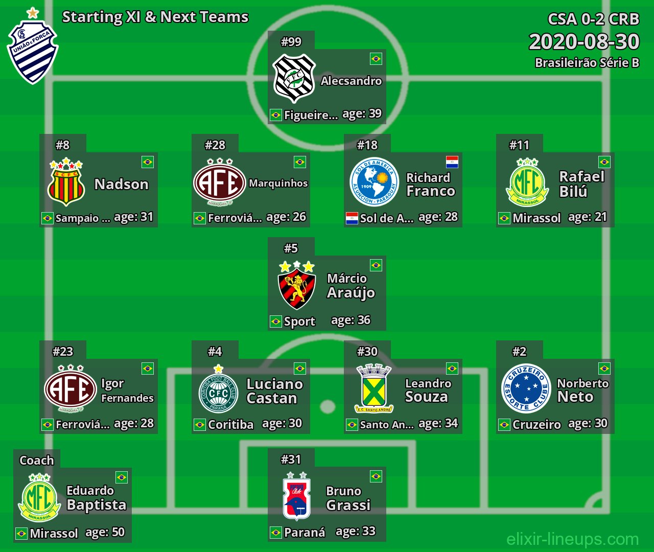 CSA Starting XI & Next Teams 2020-08-30
