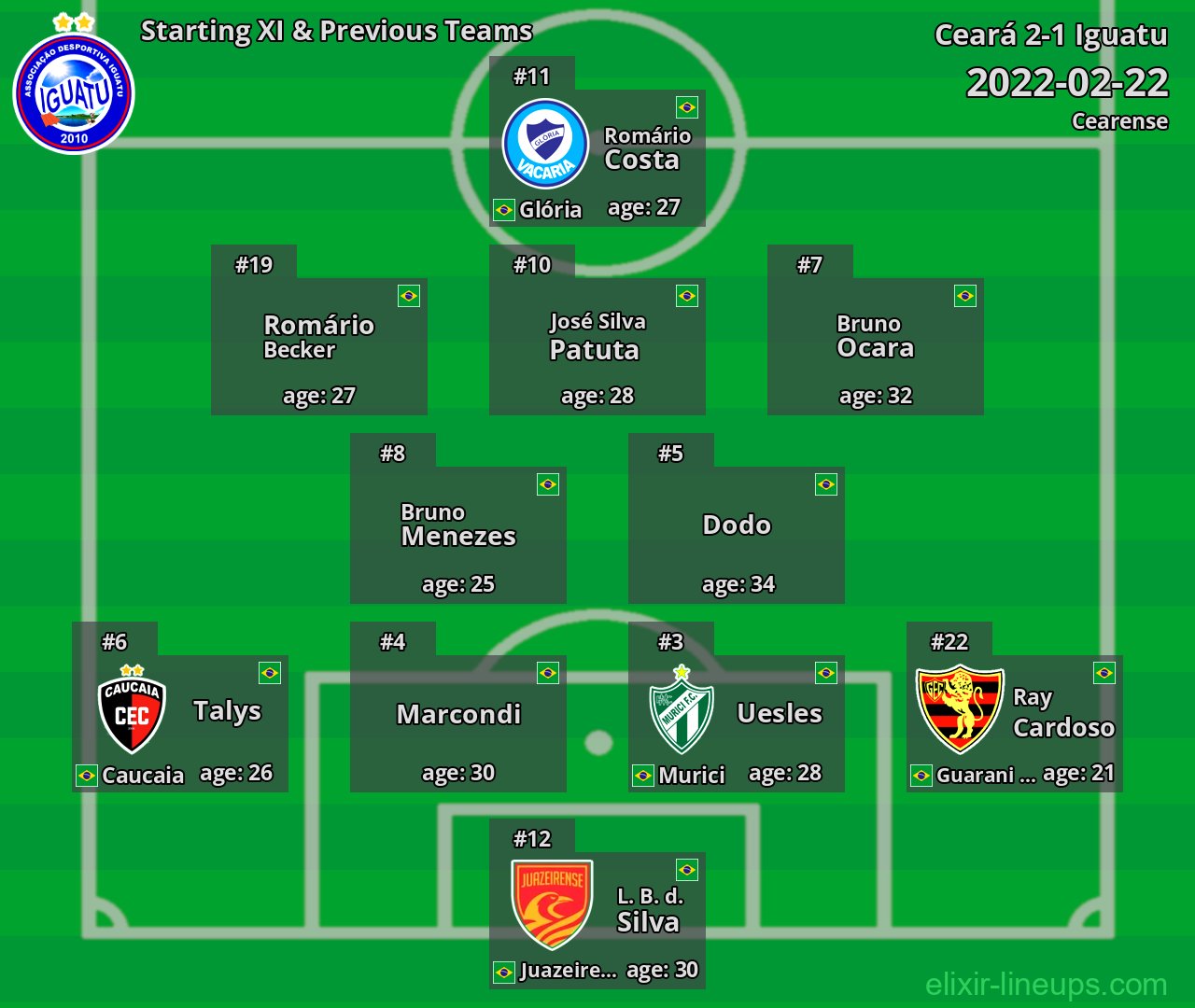 Iguatu Starting XI & Previous Teams 2022-02-22