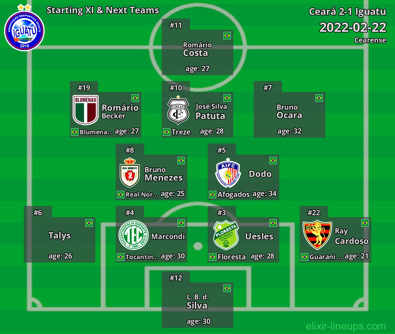 Iguatu Starting XI & Next Teams 2022-02-22