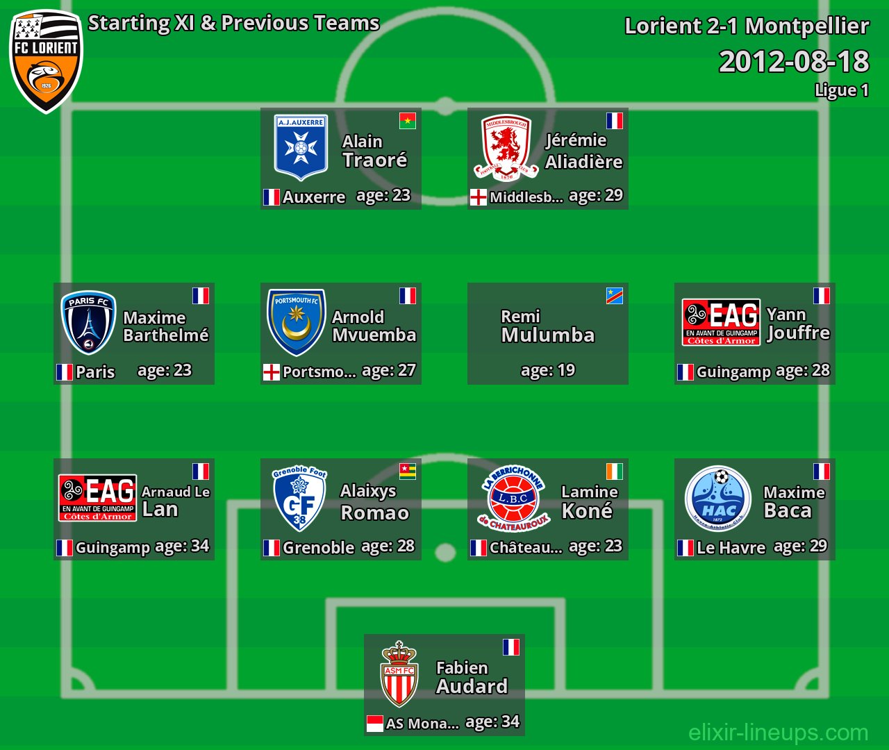 Lorient Starting XI & Previous Teams 2012-08-18