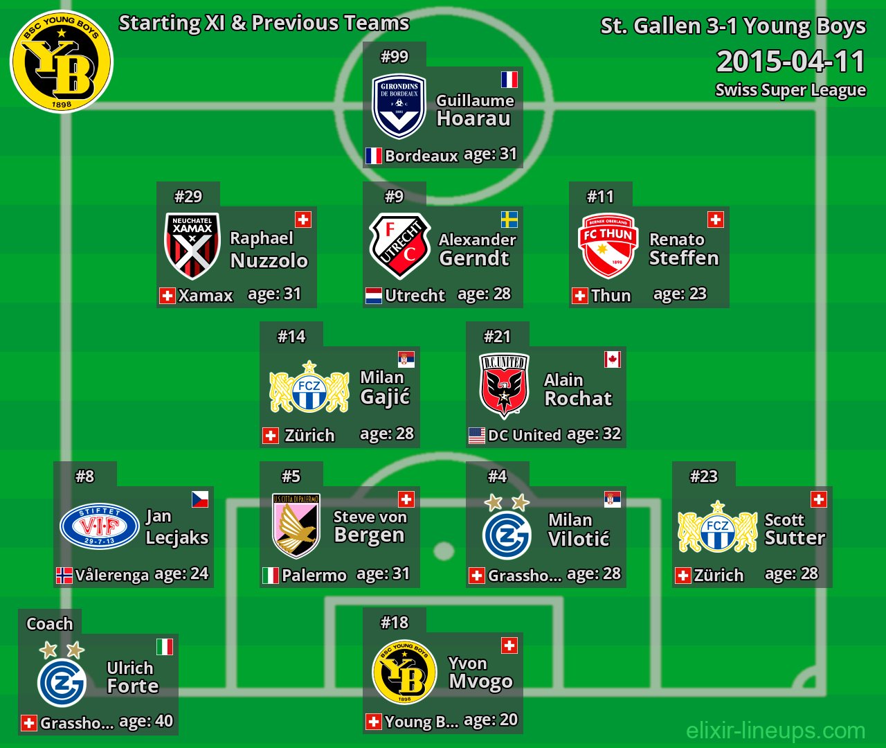 Young Boys Starting XI & Previous Teams 2015-04-11