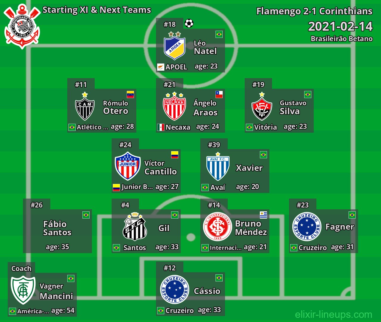 Corinthians Starting XI & Next Teams 2021-02-14