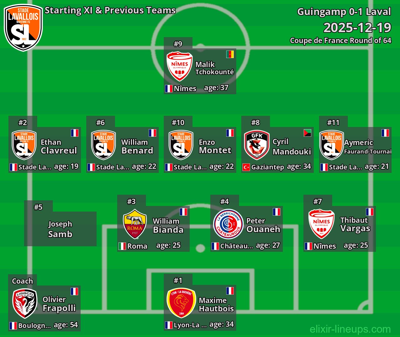 Laval Starting XI & Previous Teams 2025-12-19