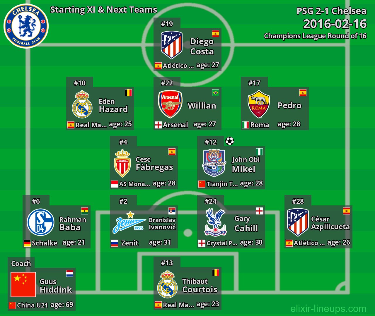 Chelsea Starting XI & Next Teams 2016-02-16