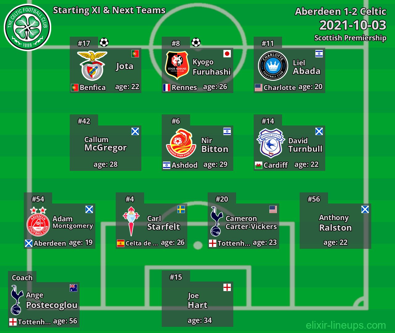 Celtic Starting XI & Next Teams 2021-10-03