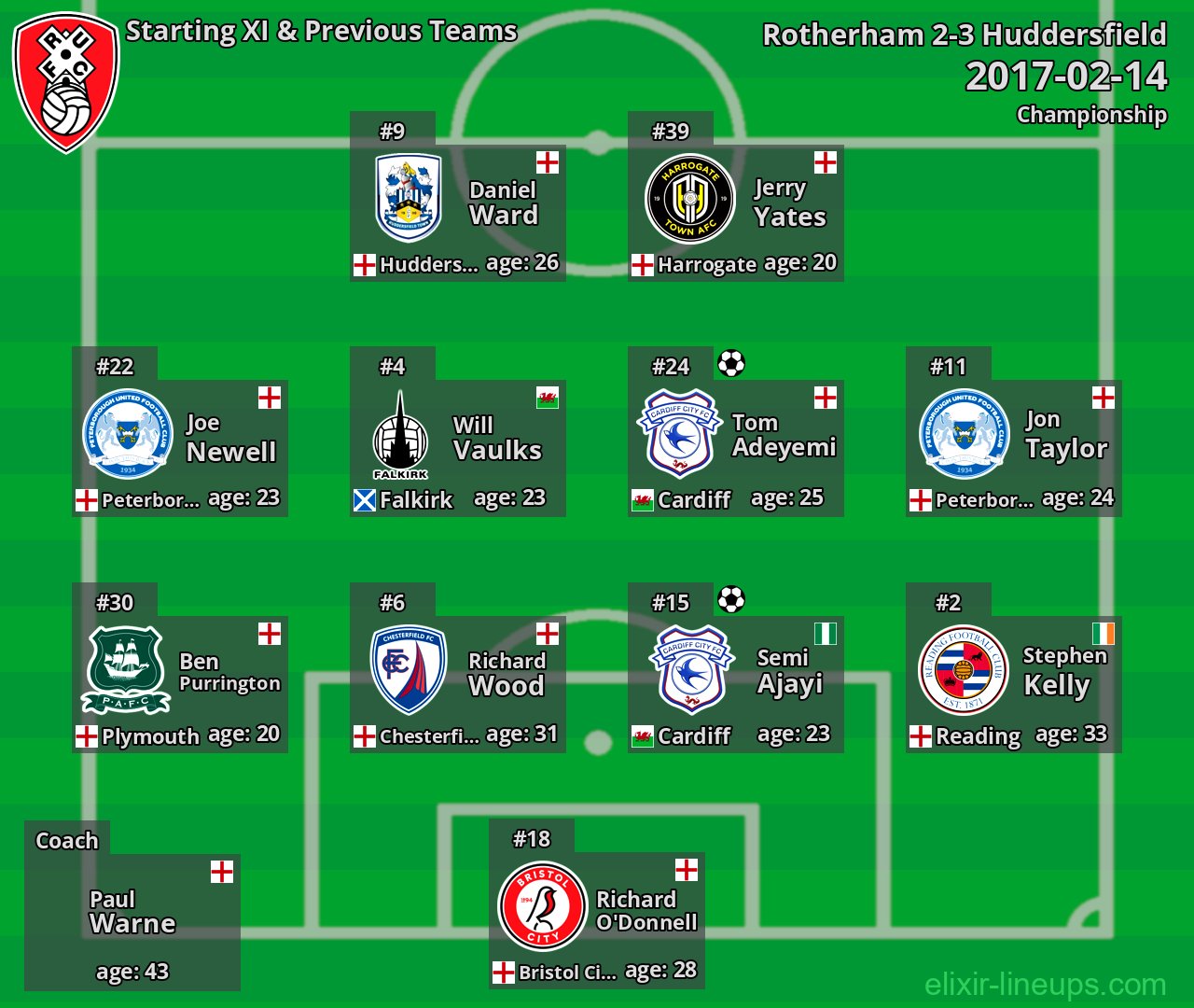 Rotherham Starting XI & Previous Teams 2017-02-14
