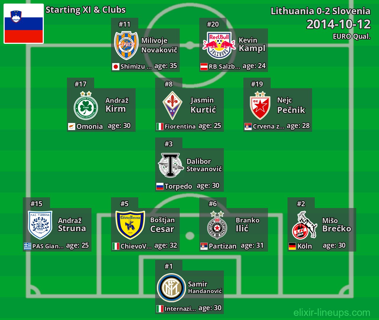 Slovenia Starting XI 2014-10-12