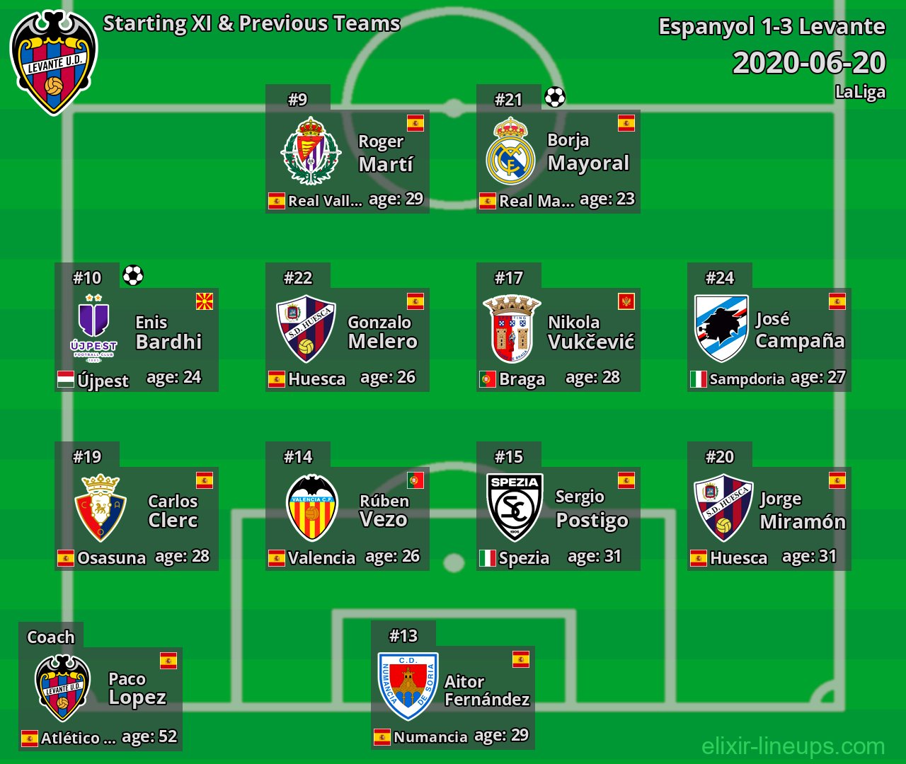 Levante Starting XI & Previous Teams 2020-06-20