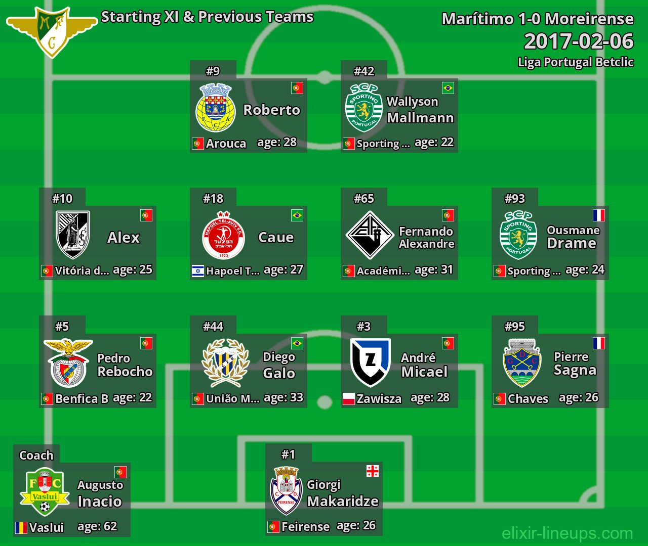 Moreirense Starting XI & Previous Teams 2017-02-06