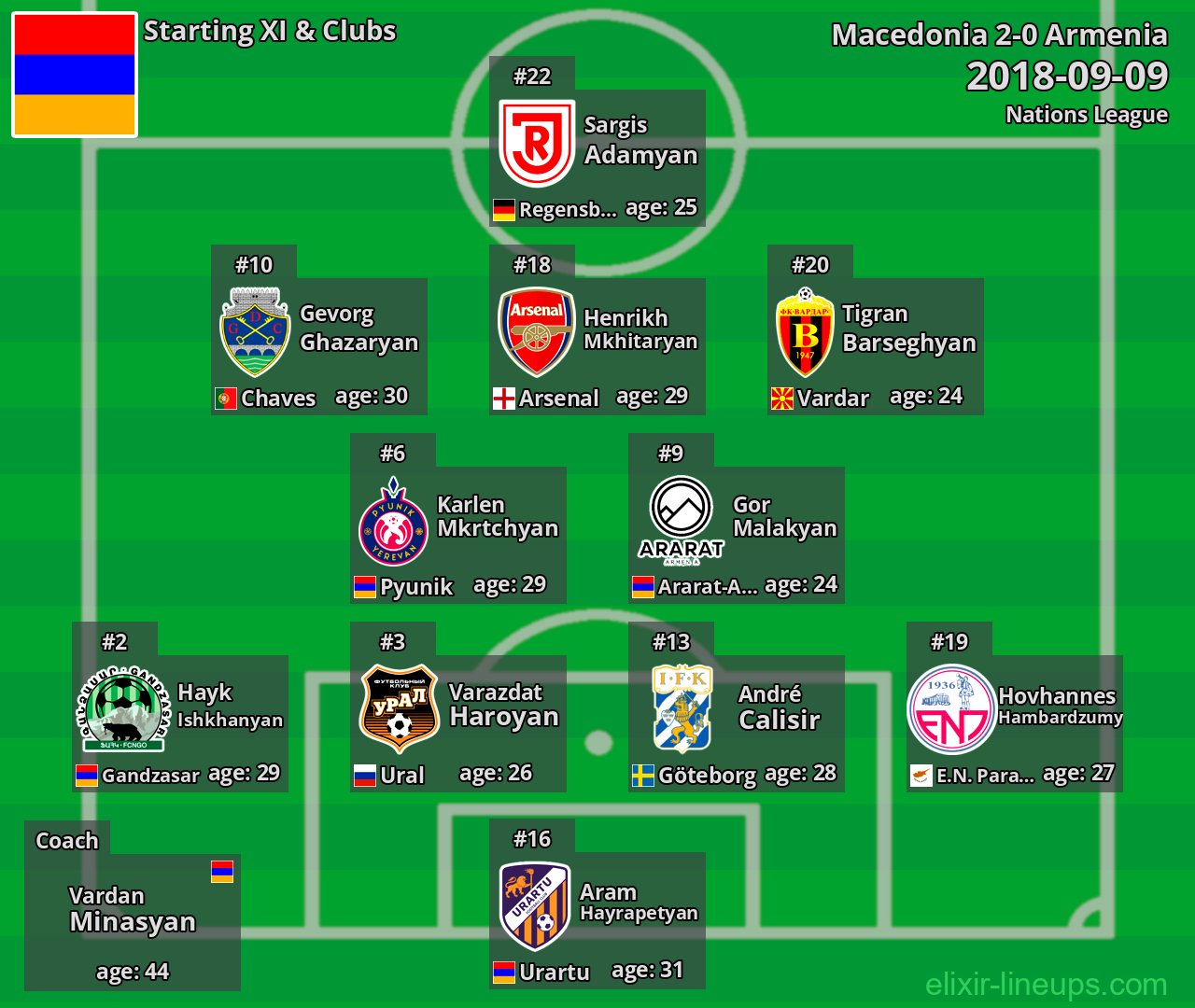 Armenia Starting XI 2018-09-09