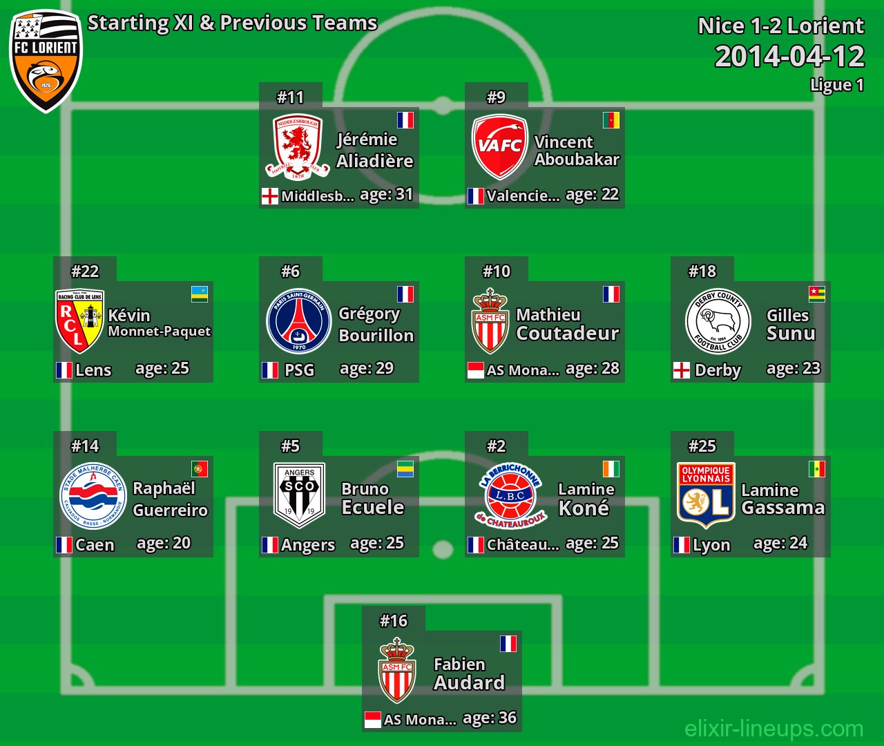 Lorient Starting XI & Previous Teams 2014-04-12