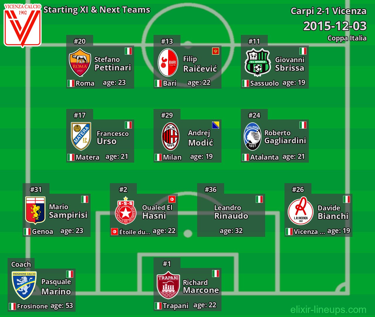 Vicenza Starting XI & Next Teams 2015-12-03
