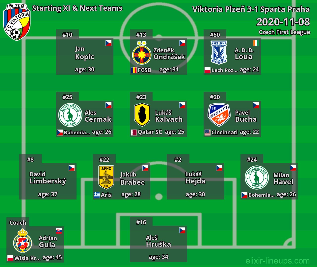 Viktoria Plzeň Starting XI & Next Teams 2020-11-08
