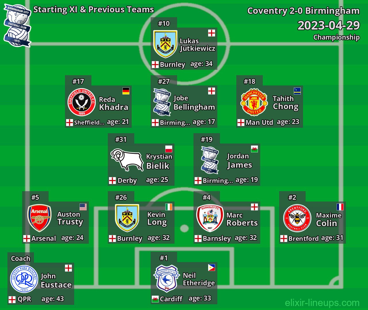 Birmingham Starting XI & Previous Teams 2023-04-29