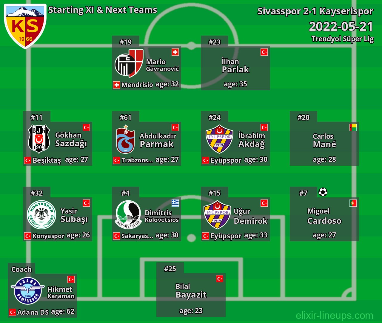 Kayserispor Starting XI & Next Teams 2022-05-21