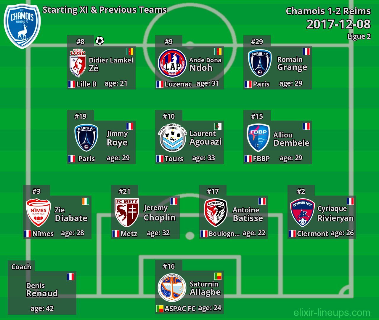 Chamois Starting XI & Previous Teams 2017-12-08