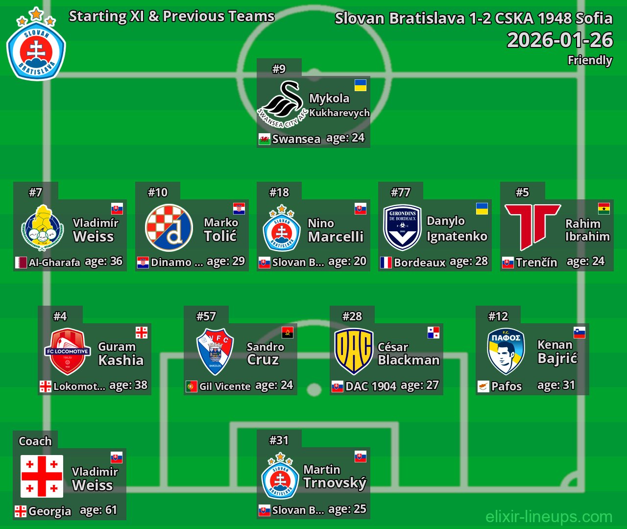 Slovan Bratislava Starting XI & Previous Teams 2026-01-26