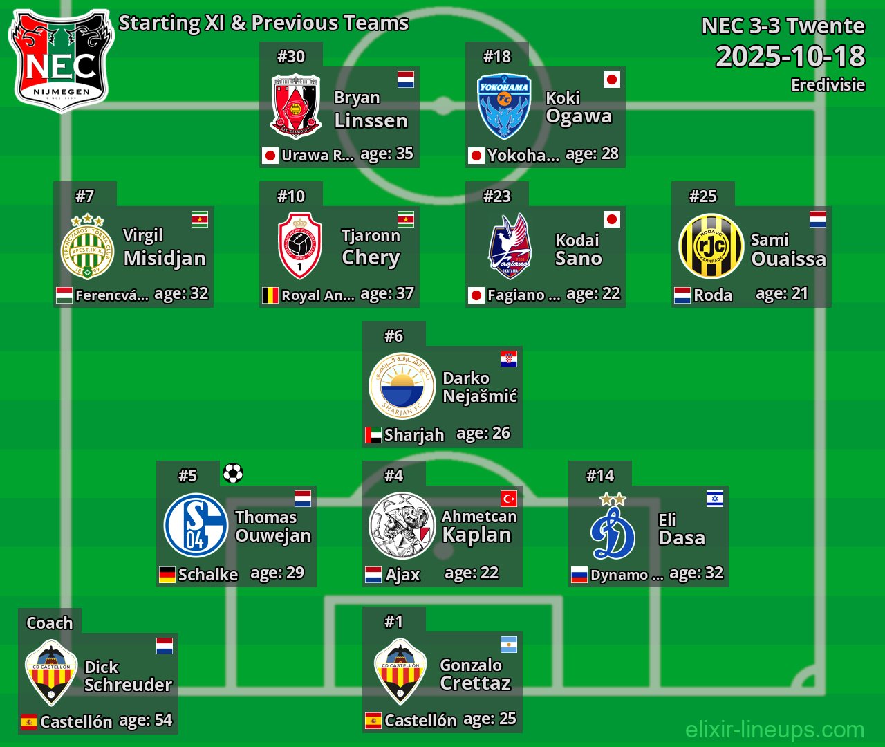 NEC Starting XI & Previous Teams 2025-10-18