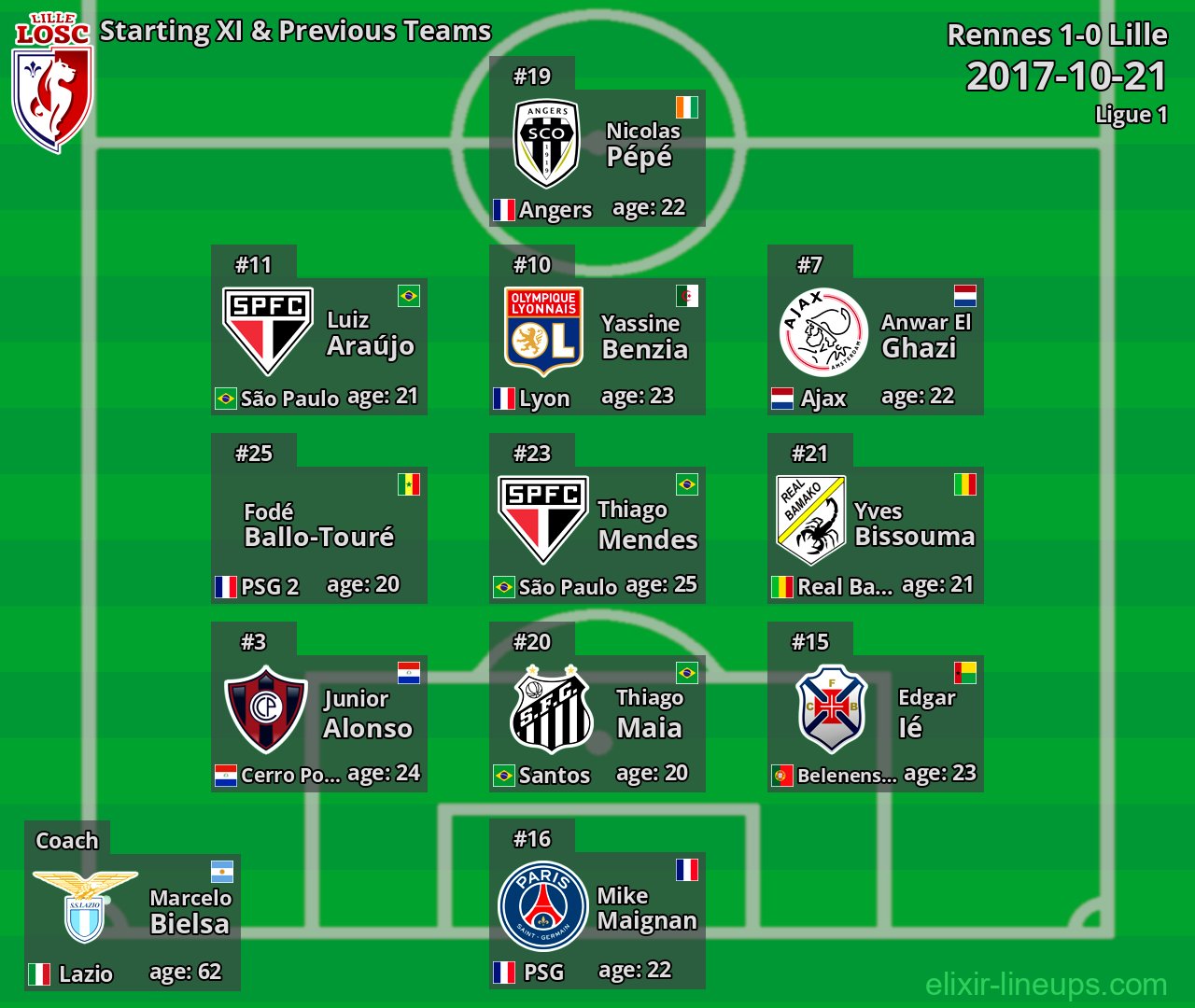 Lille Starting XI & Previous Teams 2017-10-21