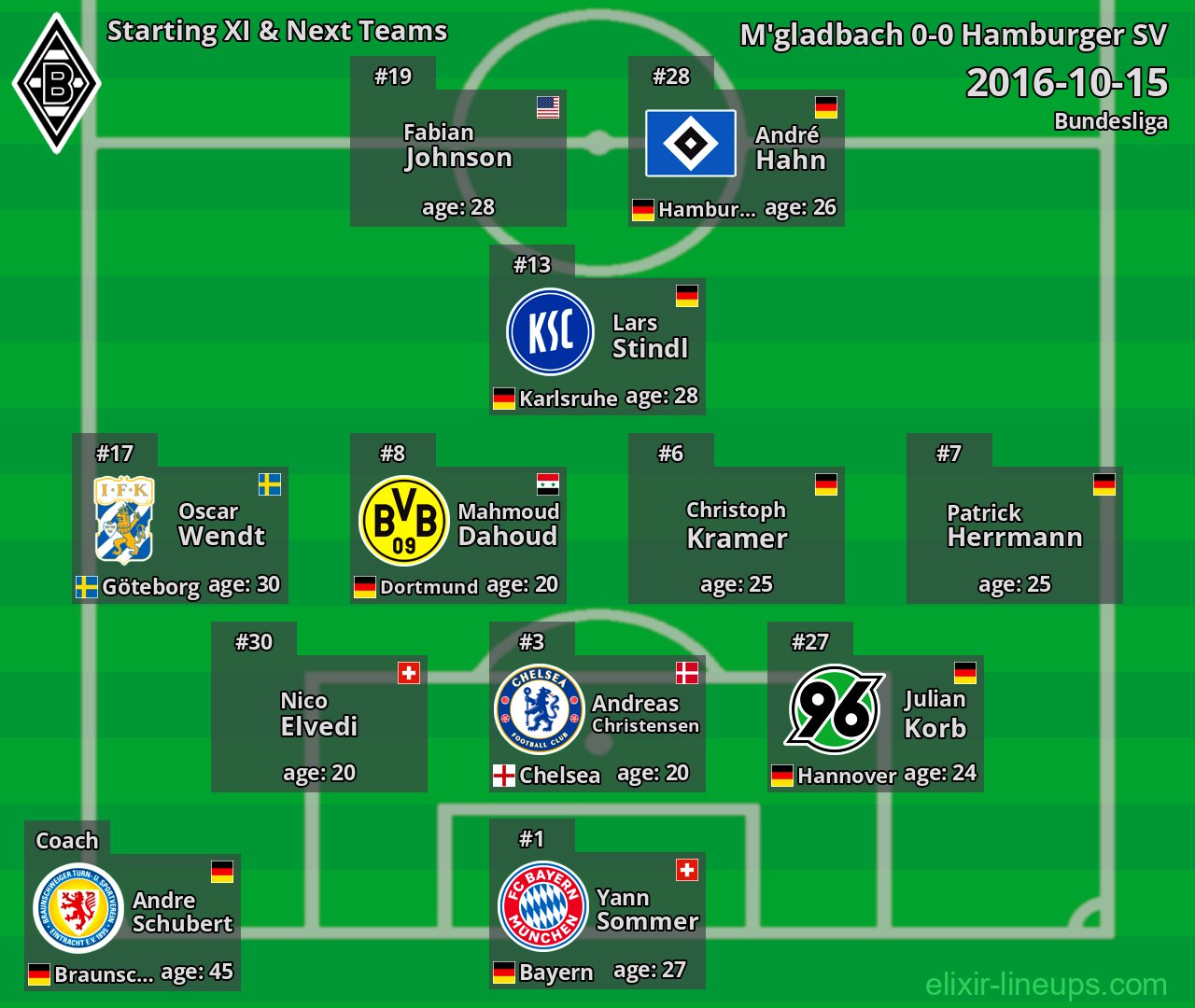 M'gladbach Starting XI & Next Teams 2016-10-15