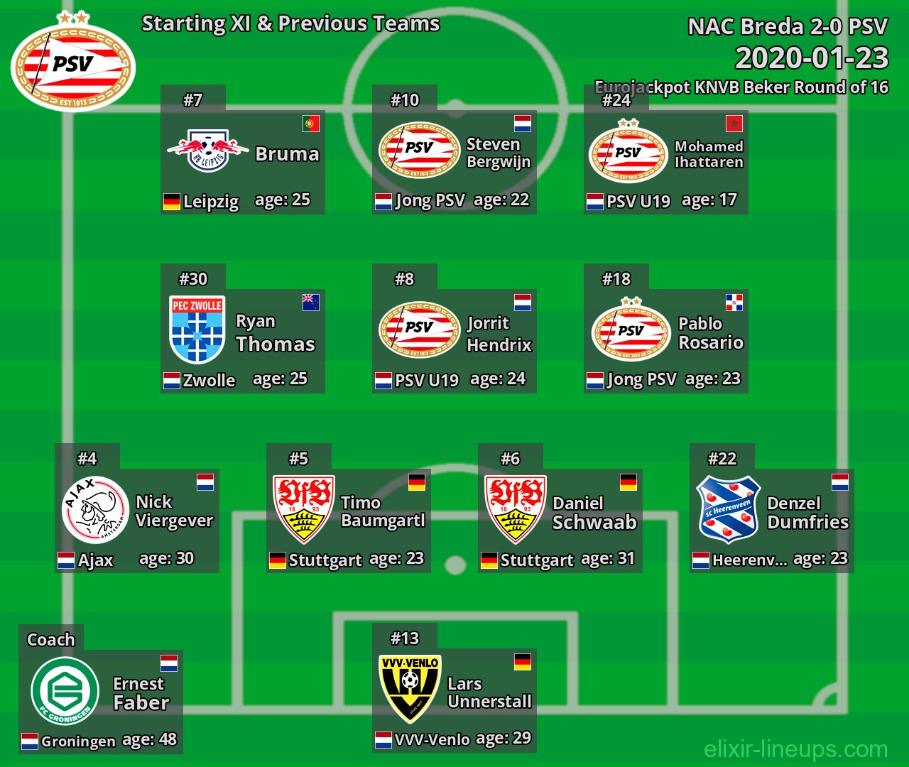 PSV Starting XI & Previous Teams 2020-01-23