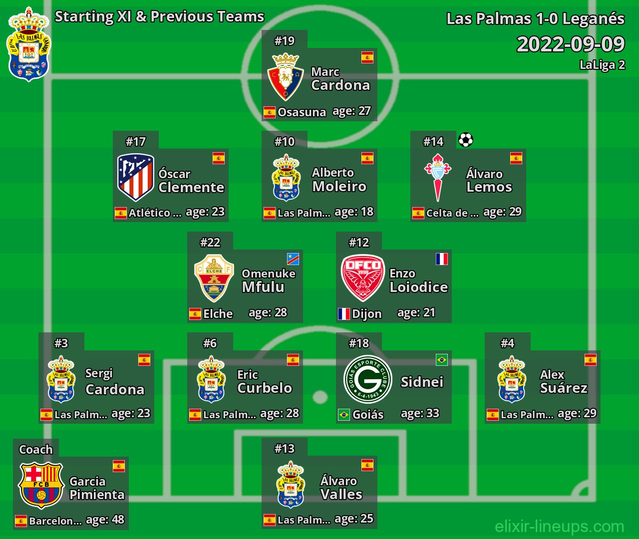 Las Palmas Starting XI & Previous Teams 2022-09-09