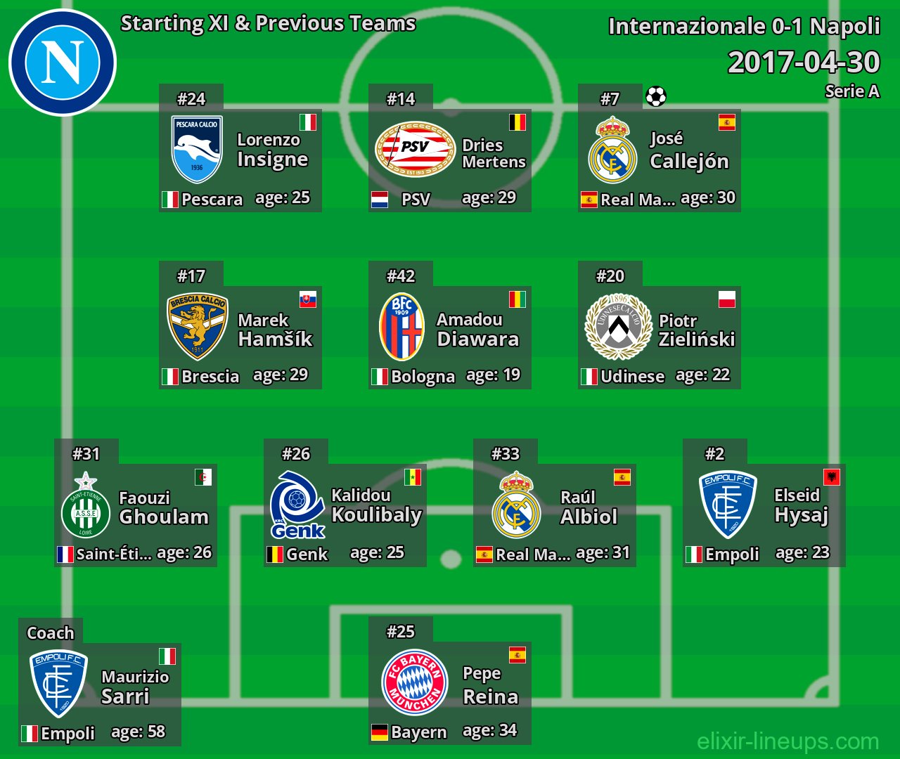 Napoli Starting XI & Previous Teams 2017-04-30