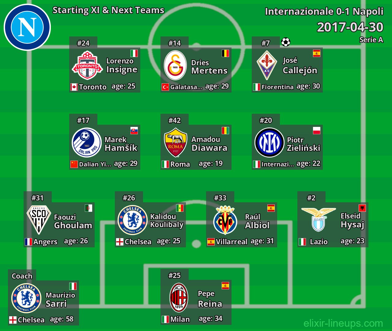 Napoli Starting XI & Next Teams 2017-04-30