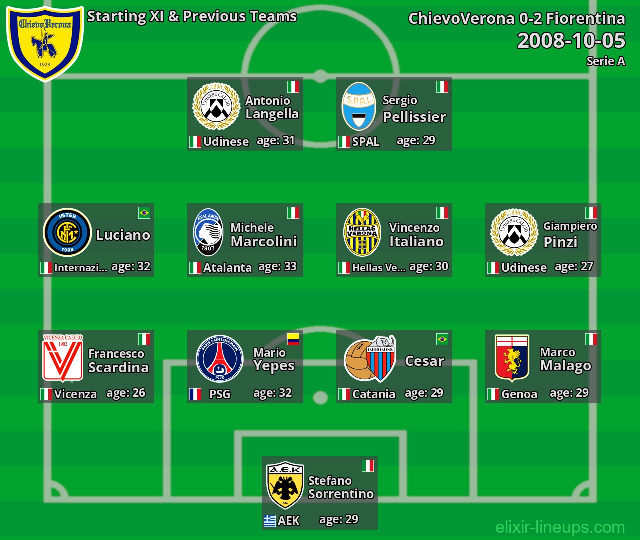 ChievoVerona Starting XI & Previous Teams 2008-10-05