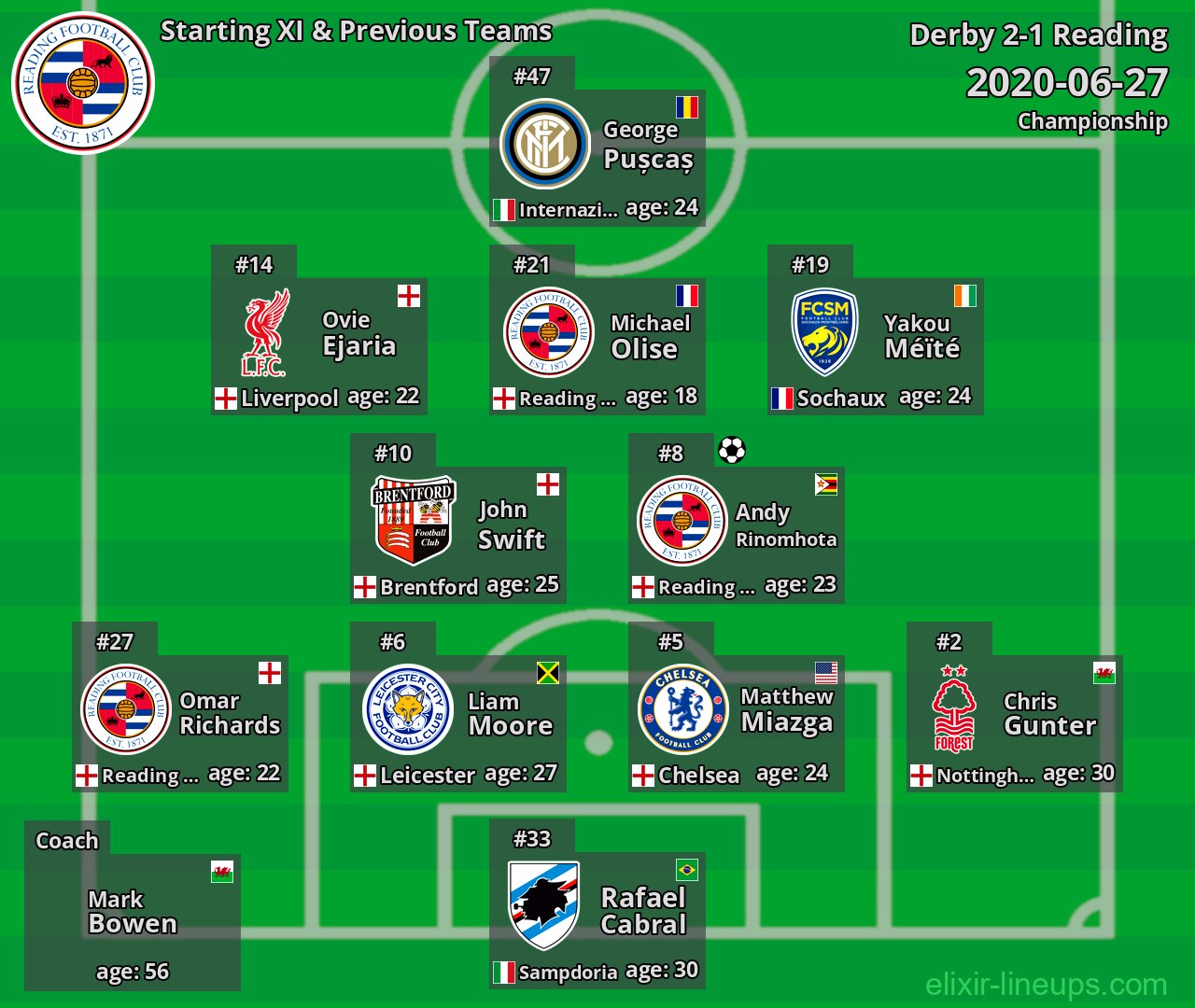 Reading Starting XI & Previous Teams 2020-06-27