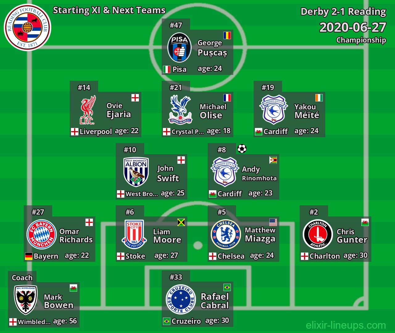 Reading Starting XI & Next Teams 2020-06-27