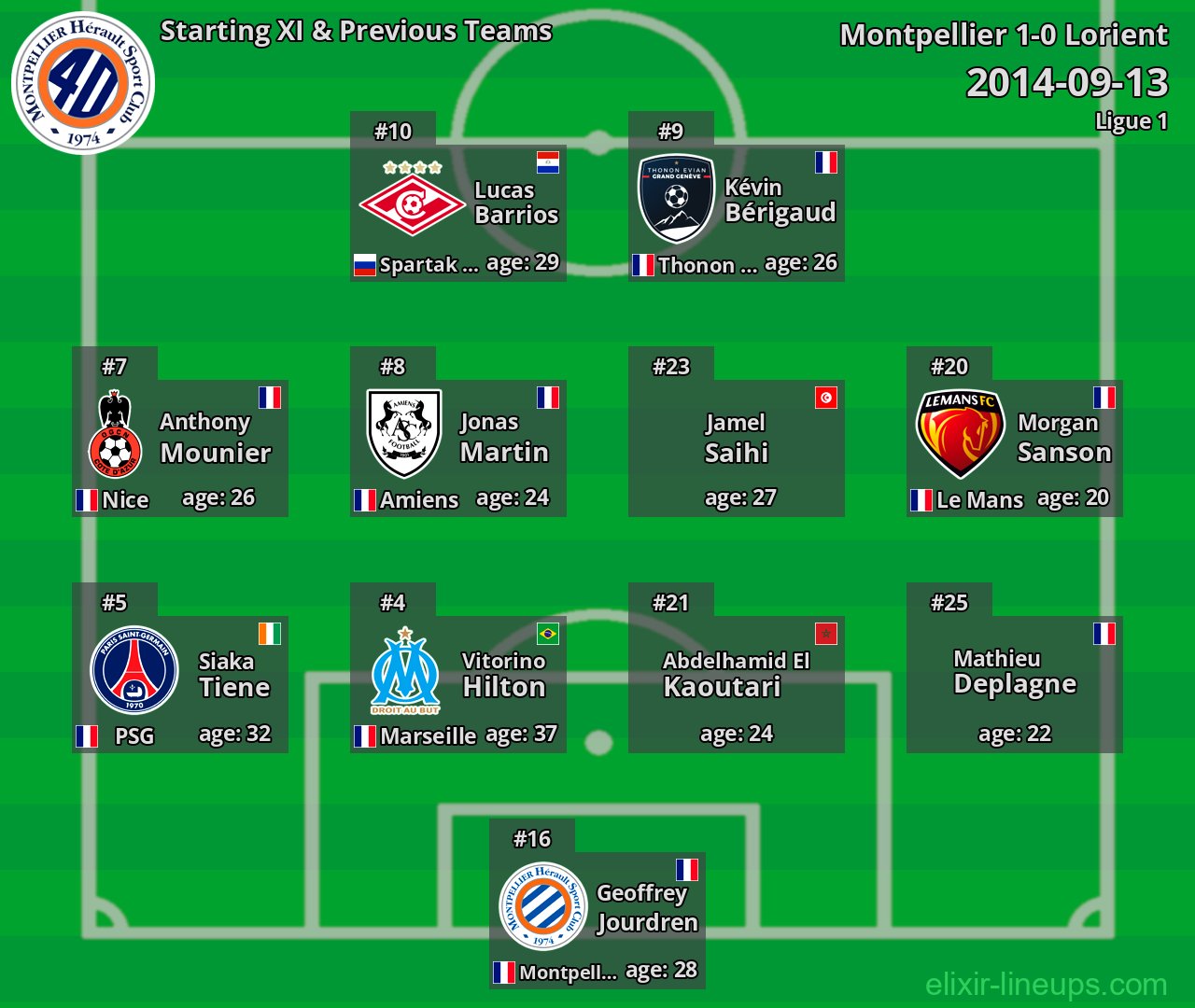 Montpellier Starting XI & Previous Teams 2014-09-13