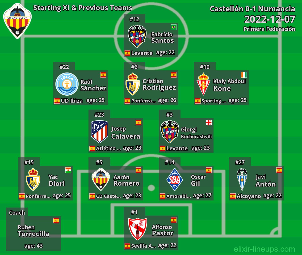 Castellón Starting XI & Previous Teams 2022-12-07