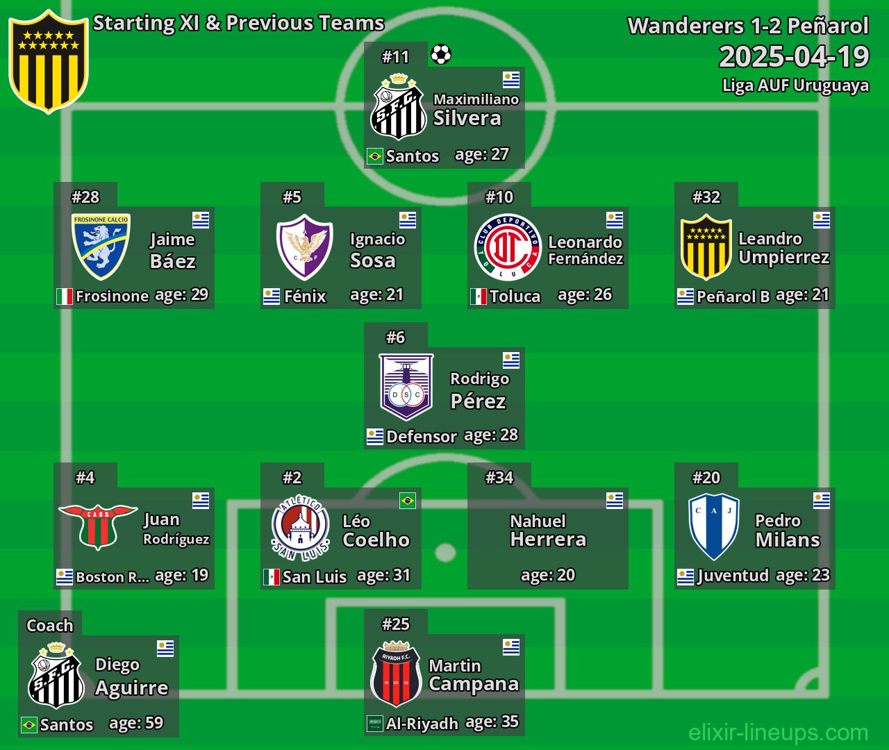 Peñarol Starting XI & Previous Teams 2025-04-19