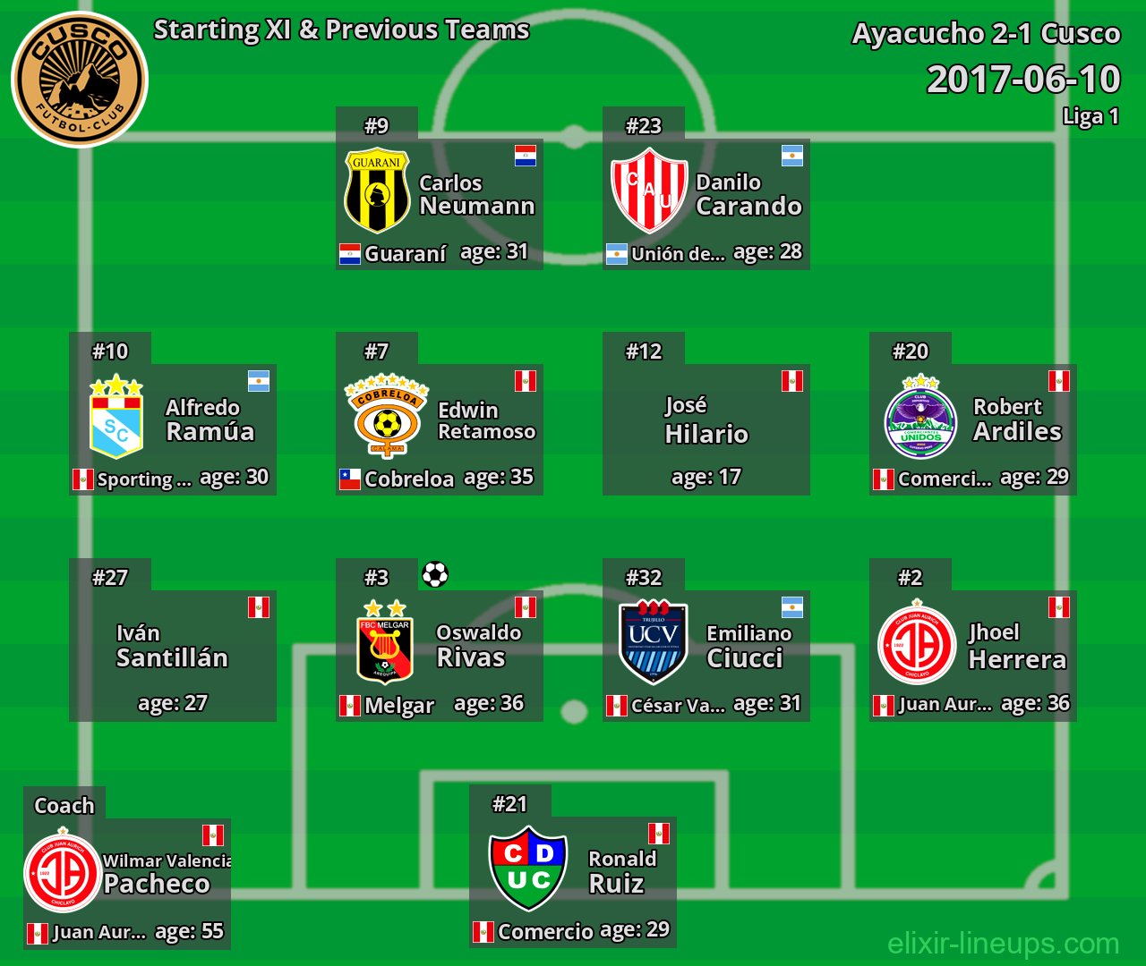 Cusco Starting XI & Previous Teams 2017-06-10