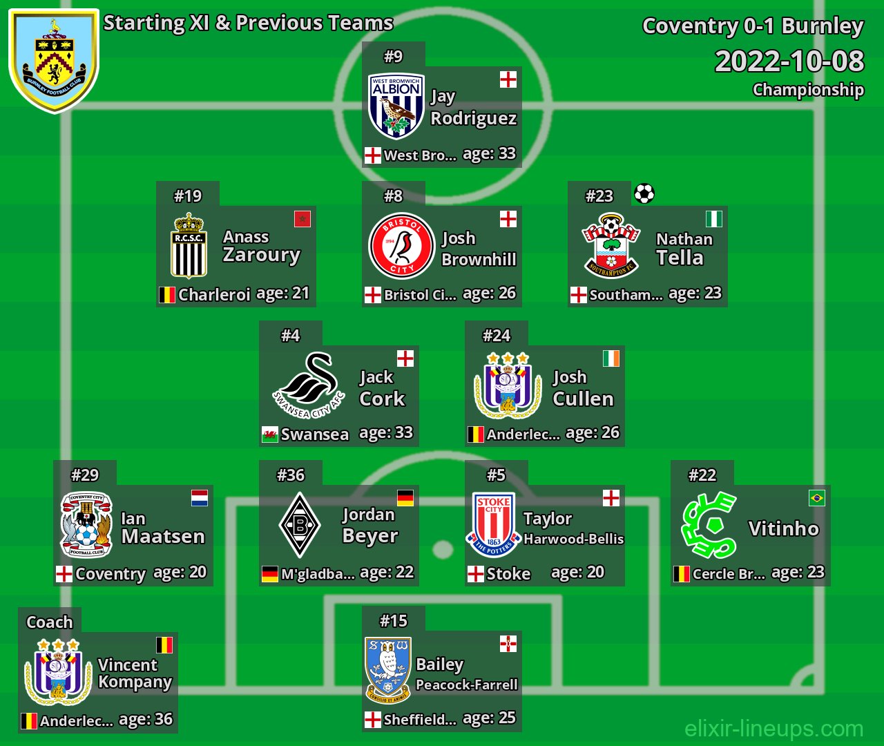 Burnley Starting XI & Previous Teams 2022-10-08