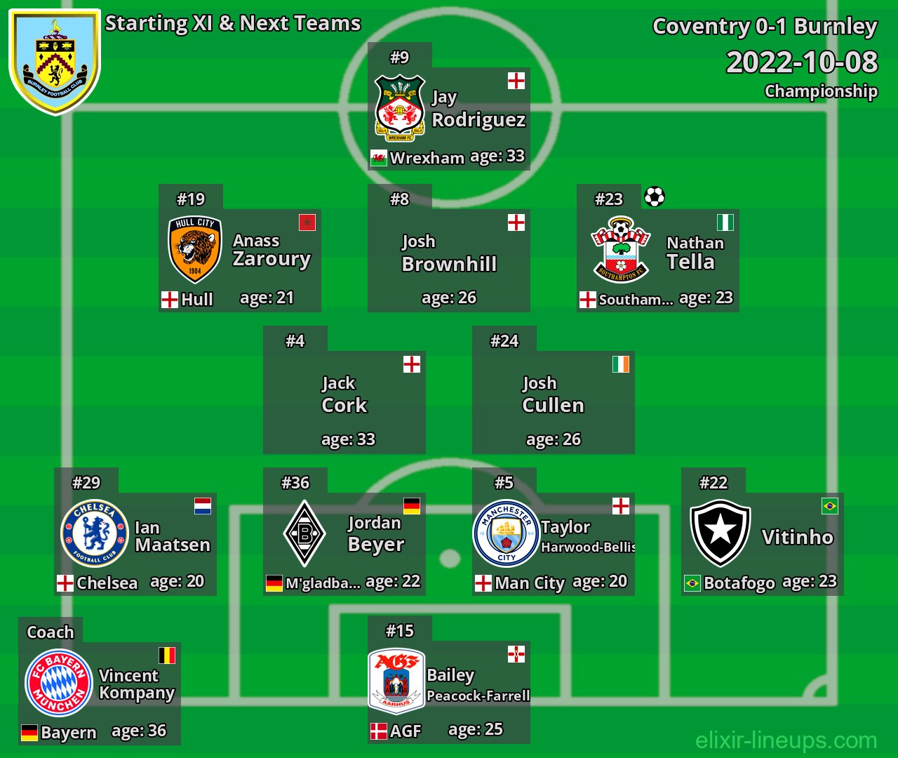 Burnley Starting XI & Next Teams 2022-10-08