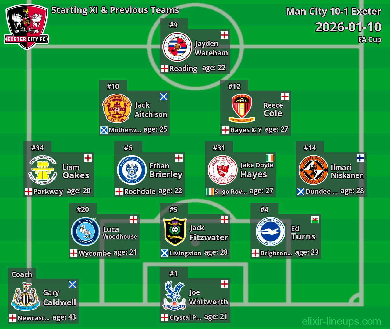 Exeter Starting XI & Previous Teams 2026-01-10